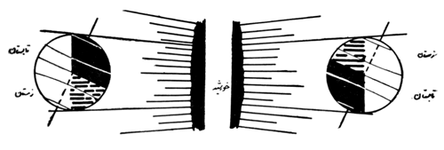 شکل 3- كجی و میل محور زمین بر مدار حركت انتقالی و ایجاد فصول مختلف